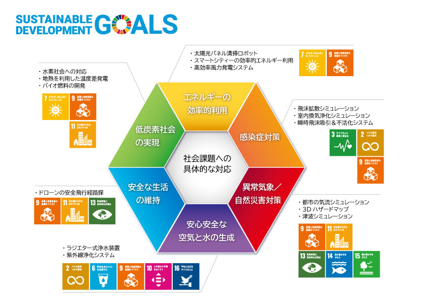 SDGsへの取り組み