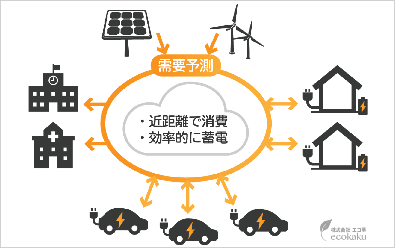 わが社の提唱する太陽光＆風力の活用方法