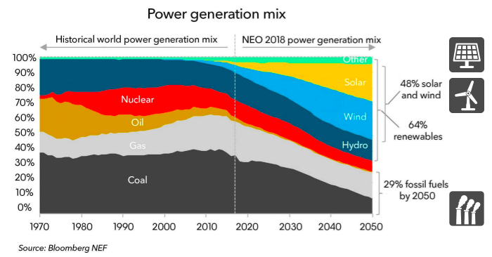 世界全体の発電量構成比予測