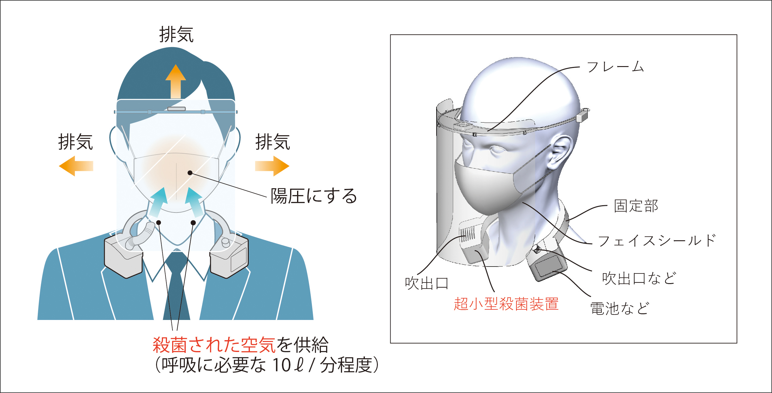 殺菌機能と放熱性を有したフェイスシールドシステム