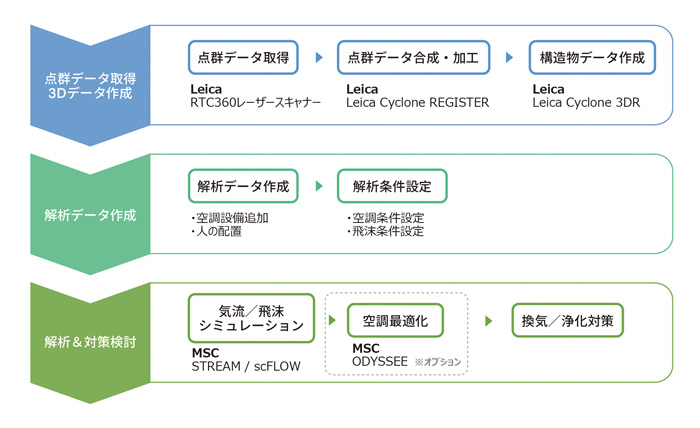 使用するレーザースキャナー&ソフトウェア