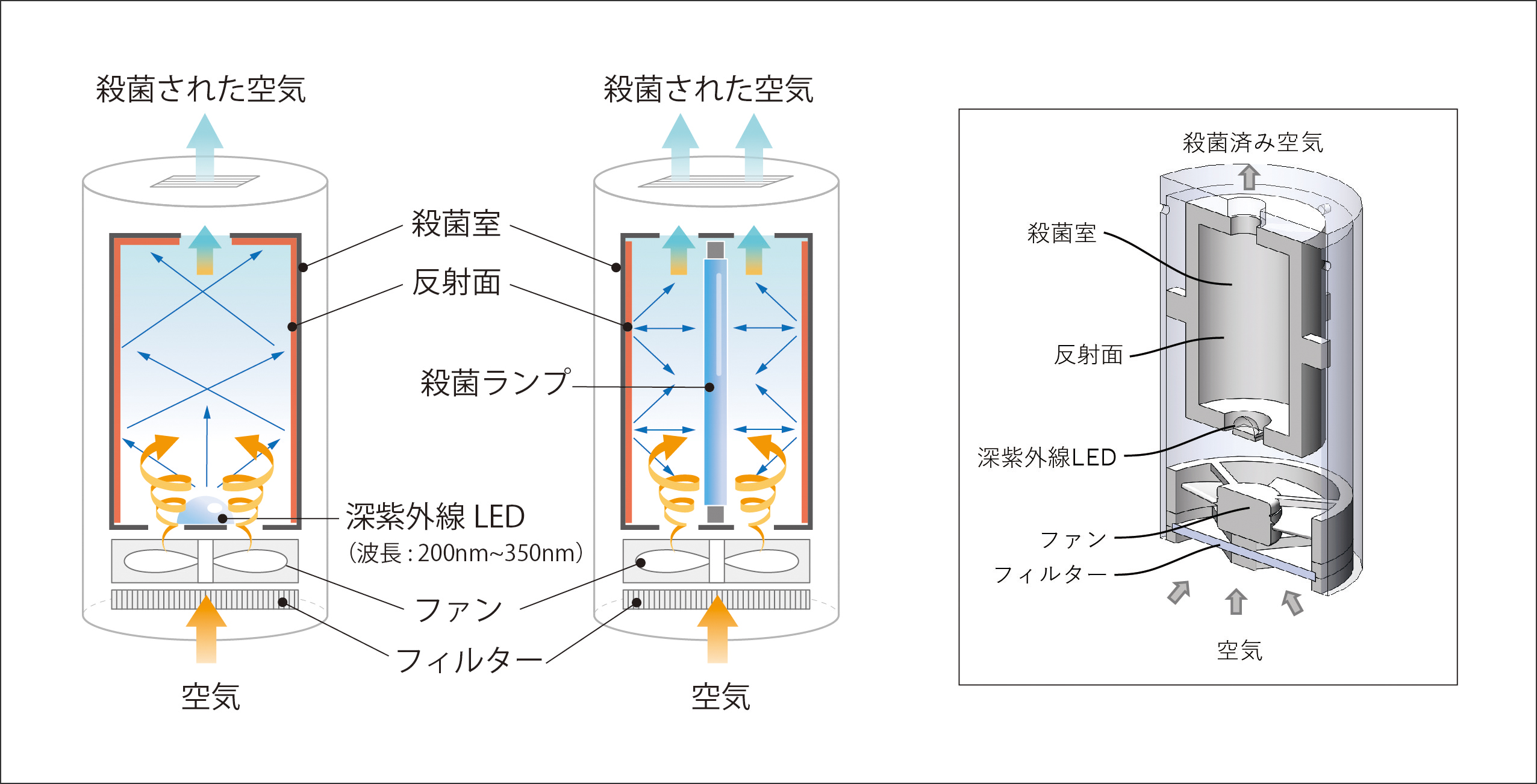 超小形殺菌装置の構成例
