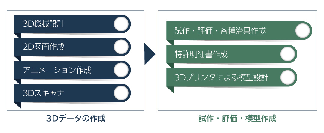 設計、試作の流れ