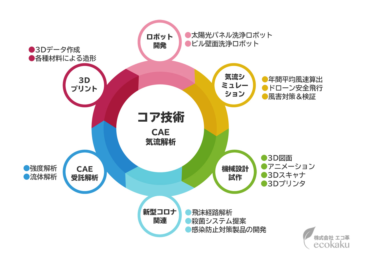 コア技術　CAE 気流解析