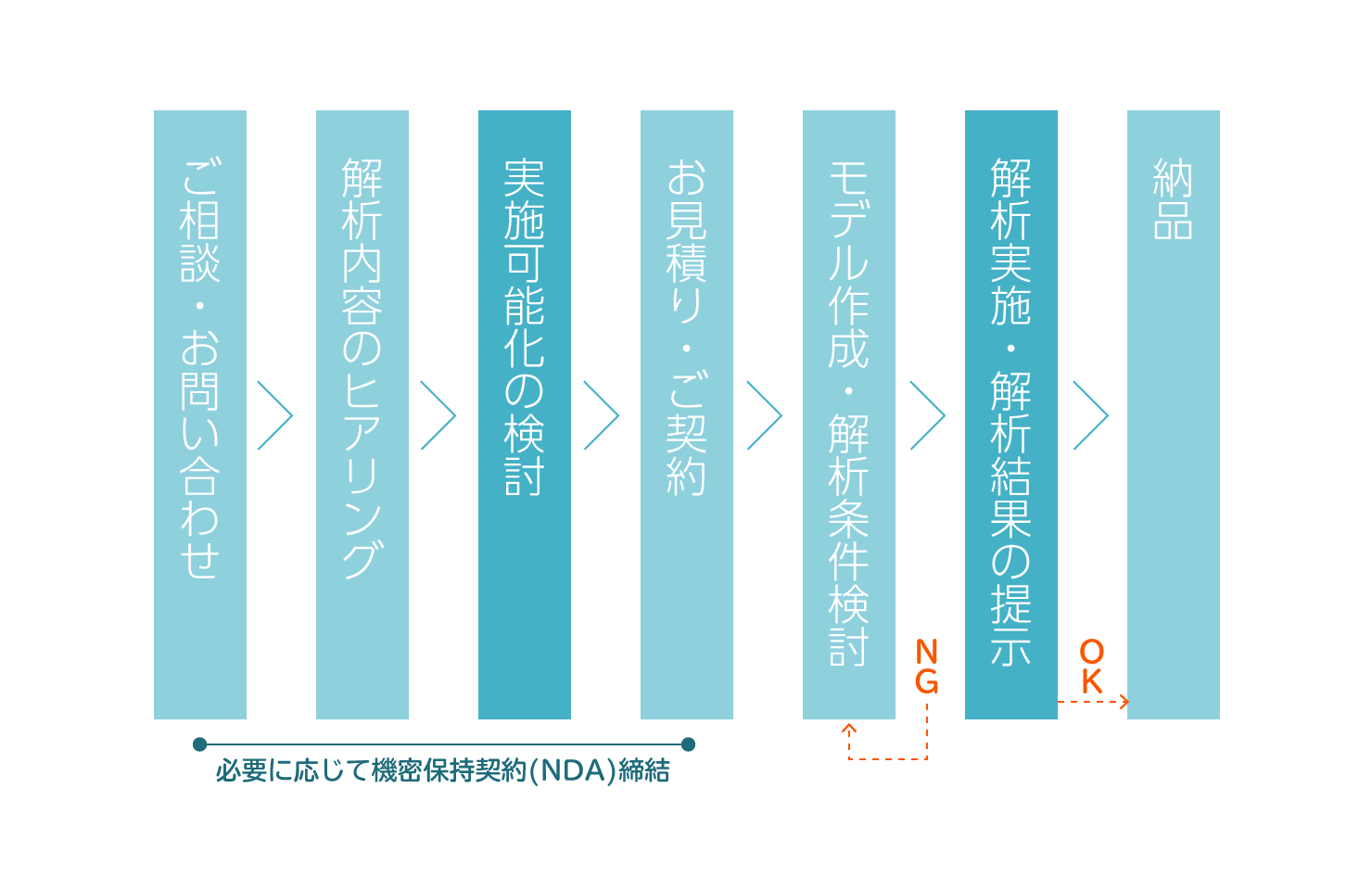 受託解析の流れ