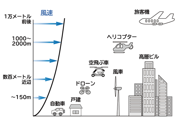 ドローン&空飛ぶ車の飛行高度